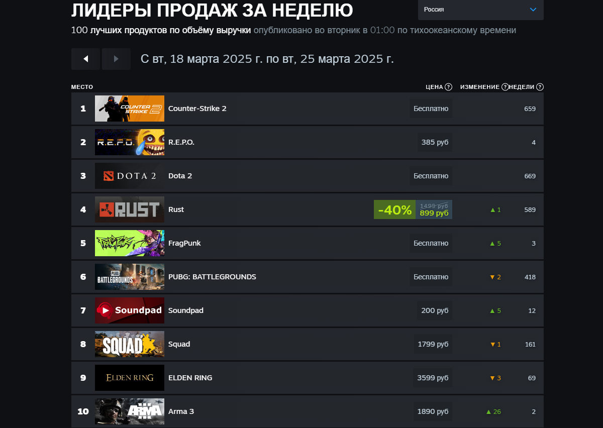 Assassinʼs Creed Shadows возглавила топ свежего чарта Steam среди платных игр - фото 1