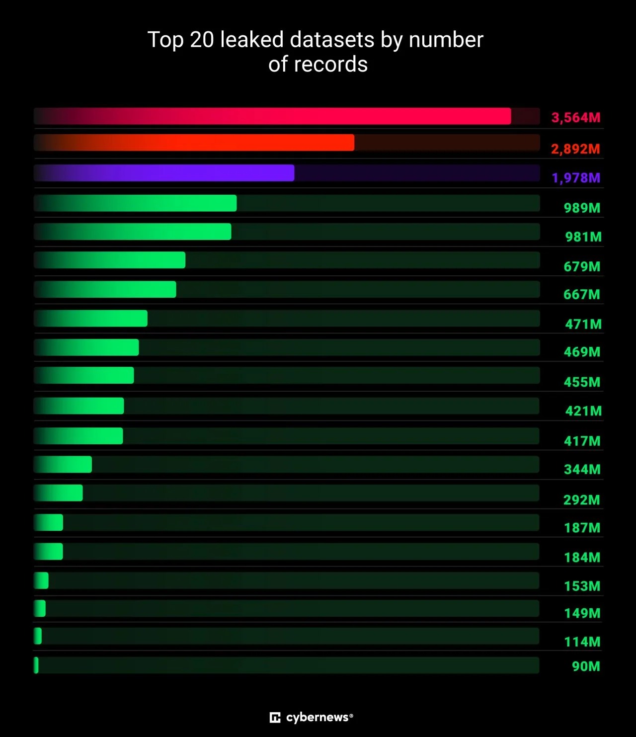 Бегом проверять: в сеть попали около 16 миллиардов паролей - фото 1