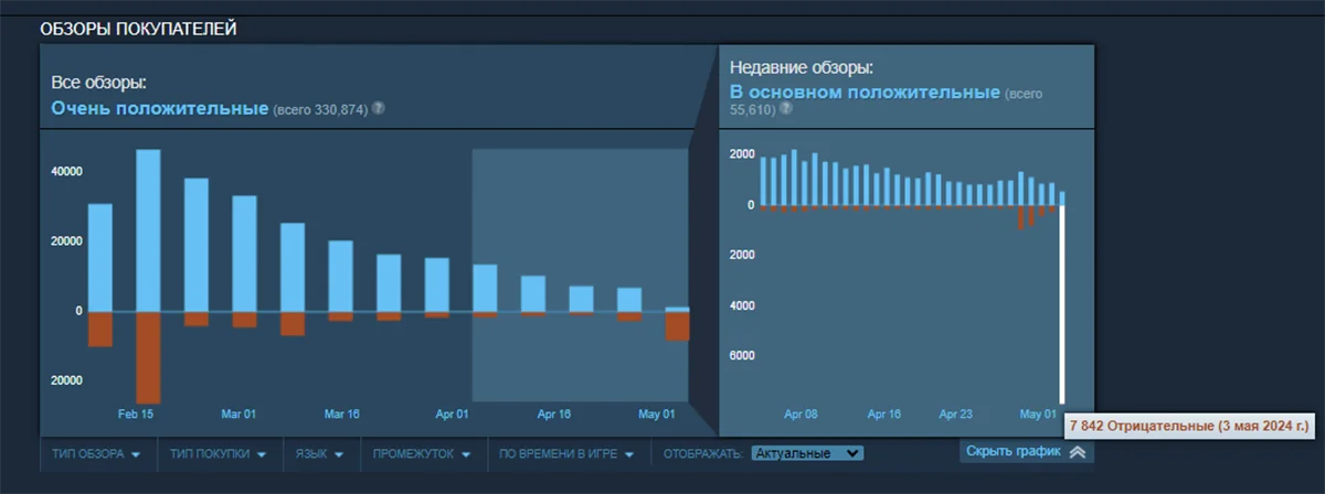 Helldivers 2 подверглась ревью-бомбингу из-за обязательной привязки Steam к PSN - фото 1