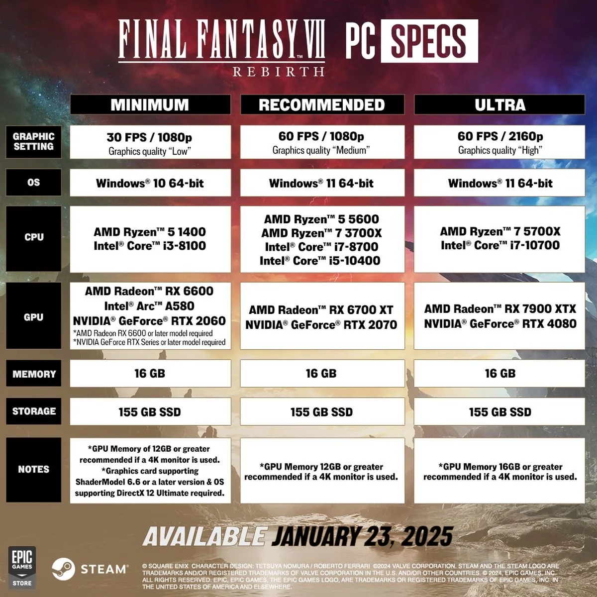 Square Enix опубликовала расширенные системные требования Final Fantasy 7 Rebirth - изображение 1 Square Enix опубликовала расширенные системные требования Final Fantasy 7 Rebirth - фото 1
