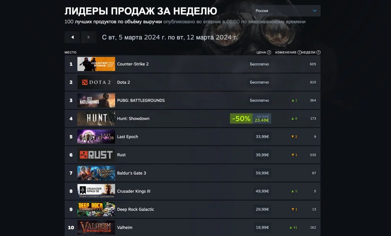 Helldivers 2 в очередной раз стала лидером еженедельного чарта Steam - фото 1