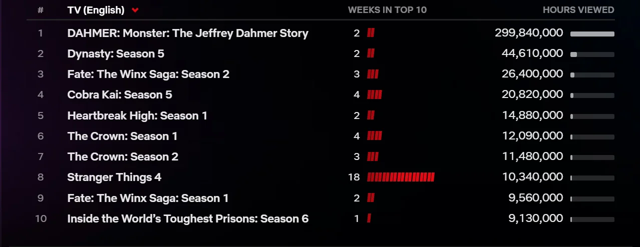 «Монстр: История Джеффри Дамера» вошёл в топ-10 популярных шоу Netflix за всю историю - фото 1