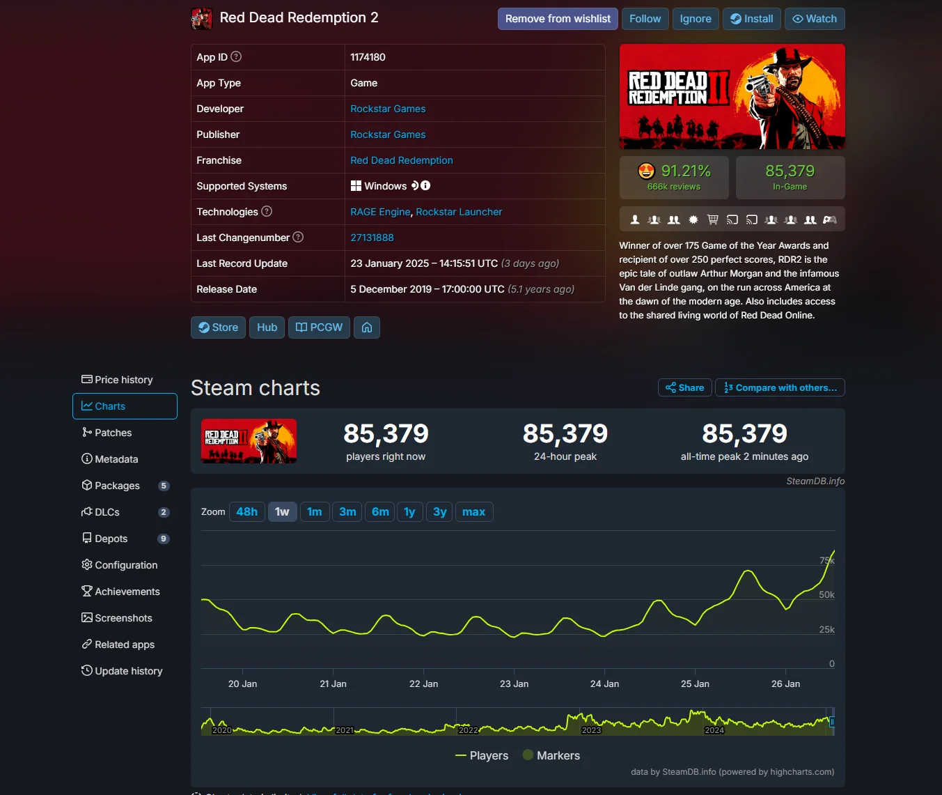 Пиковый онлайн Steam-версии Red Dead Redemption 2 превысил 85 тысяч человек - фото 1