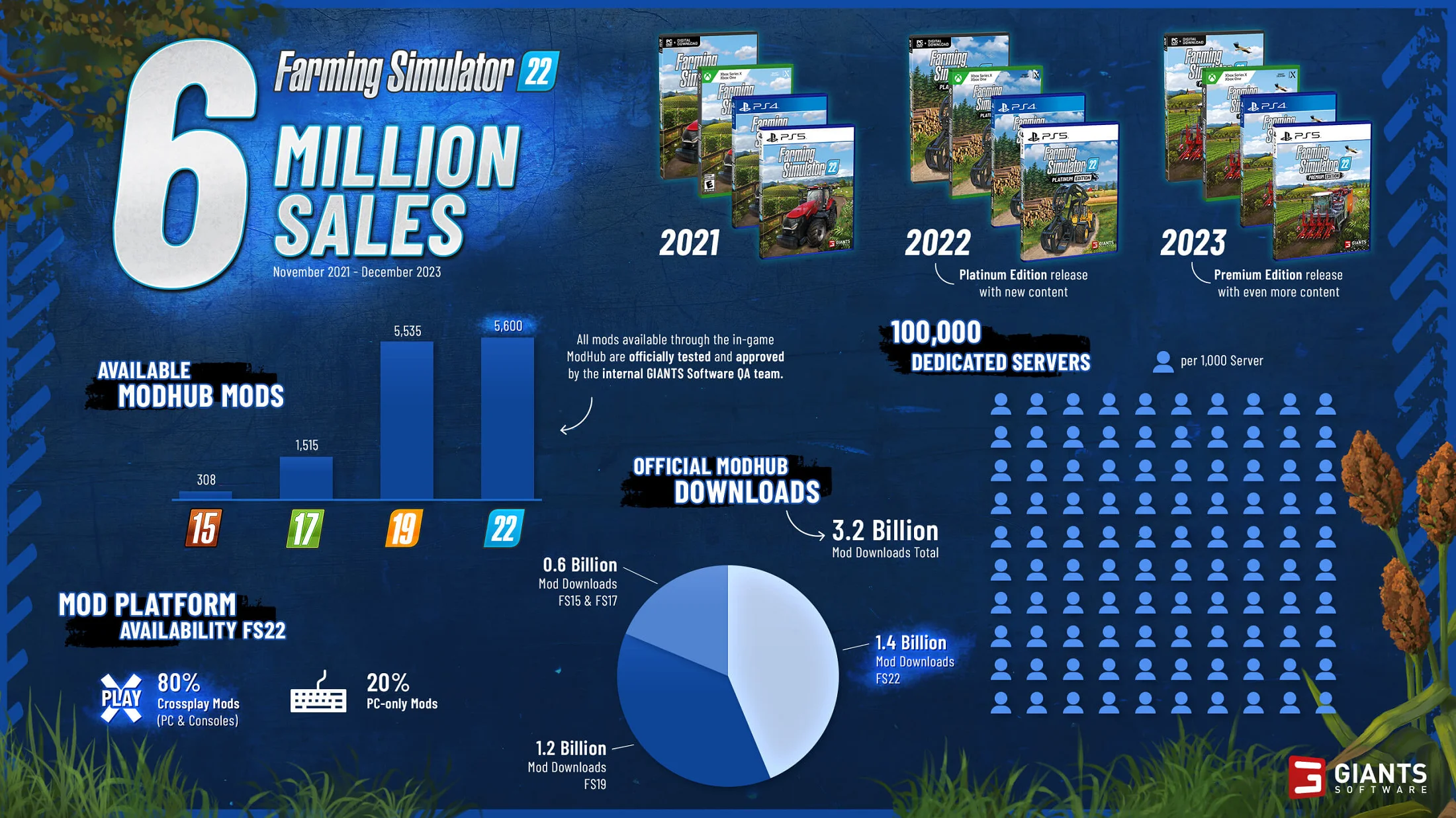 Продажи Farming Simulator 22 перевалили за 6 млн копий - фото 1