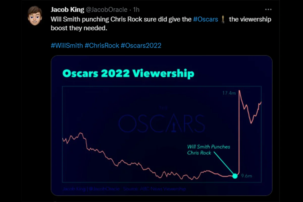 Просмотры трансляции «Оскара» выросли после инцидента с Уиллом Смитом и Крисом Роком - фото 1