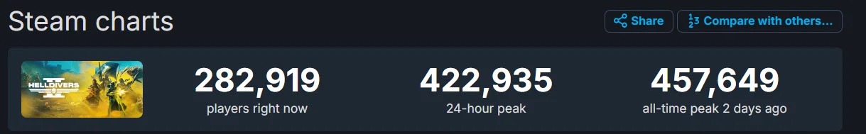 Arrowhead увеличила вместимость серверов в Helldivers 2 до 700 тысяч человек - изображение 1 Arrowhead увеличила вместимость серверов в Helldivers 2 до 700 тысяч человек - фото 1