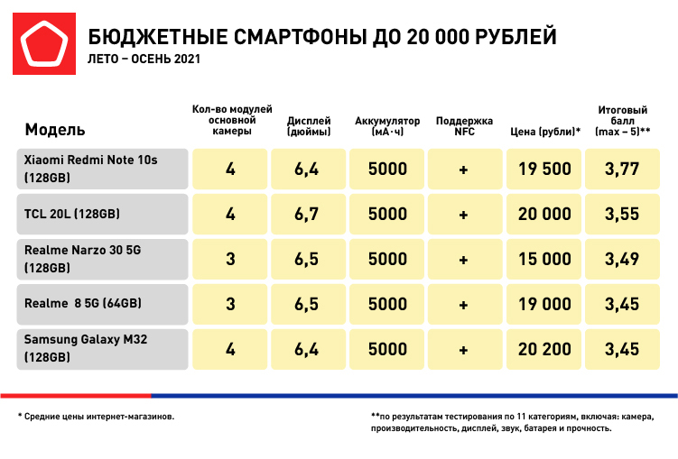 Роскачество назвало лучшие бюджетные смартфоны - фото 1
