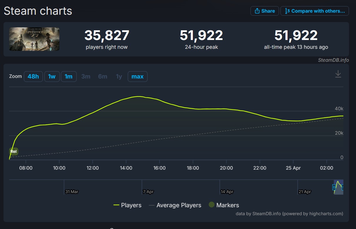 Пиковый онлайн Clair Obscur: Expedition 33 в Steam превысил 50 тыс игроков - изображение 1 Пиковый онлайн Clair Obscur: Expedition 33 в Steam превысил 50 тыс игроков - фото 1