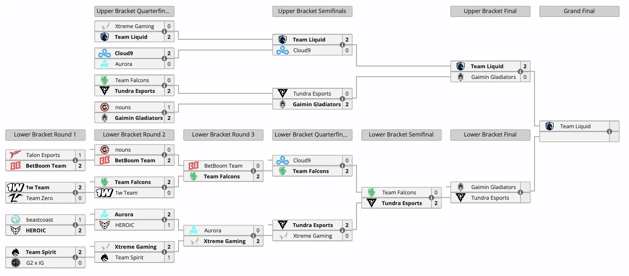 Team Liquid прошла в финал Dota 2 The International 2024 - фото 1