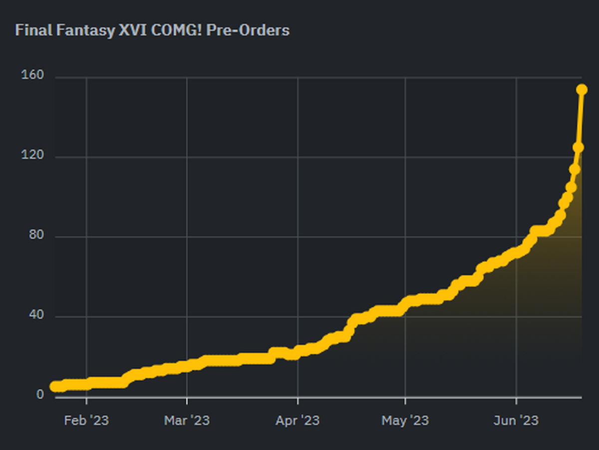 В Японии резко выросли предзаказы Final Fantasy 16 - фото 1
