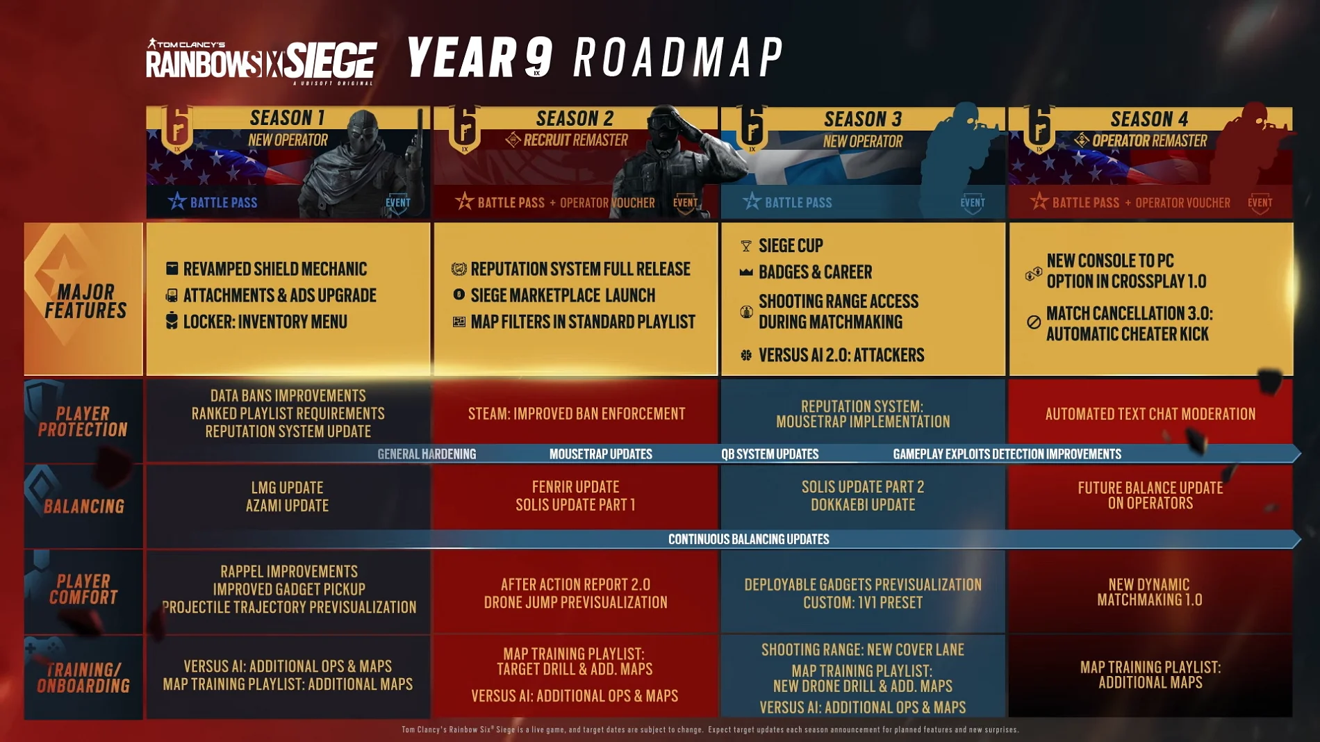 Ubisoft рассказала о девятом годе поддержки Rainbow Six Siege - фото 1
