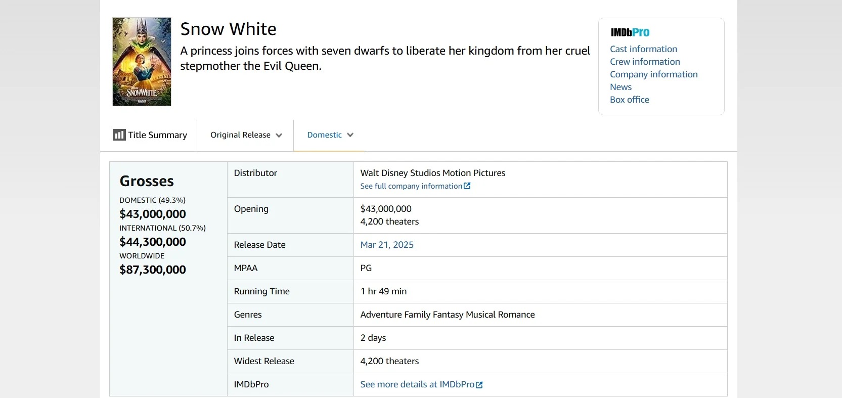 У «Белоснежки» со звездой приквела «Голодных игр» довольно сонливые стартовые сборы - фото 1