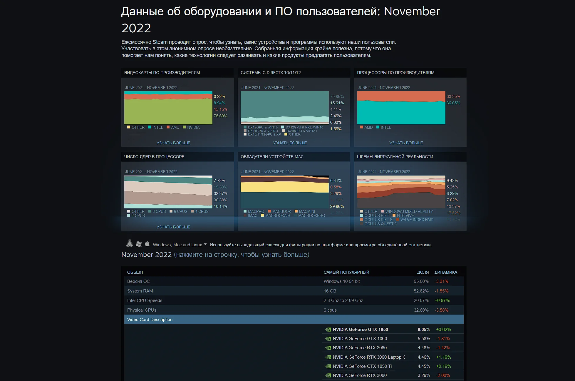 GTX 1060 перестала быть самой популярной видеокартой в Steam по итогам ноября 2022 года - фото 1