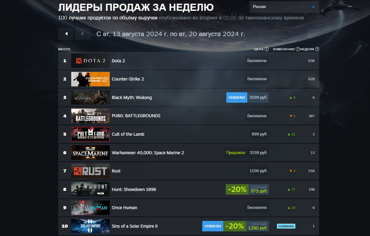 Black Myth: Wukong возглавила новый чарт Steam - изображение 1 Black Myth: Wukong возглавила новый чарт Steam - фото 1