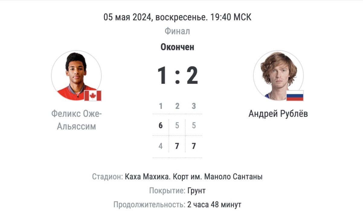 Российский теннисист Андрей Рублёв выиграл «Мастерс» в Мадриде - изображение 1 Российский теннисист Андрей Рублёв выиграл «Мастерс» в Мадриде - фото 1