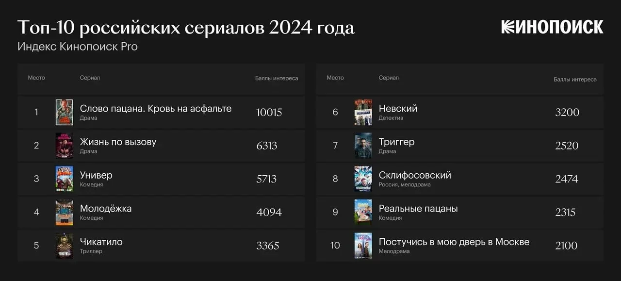 «Слово пацана» — самый популярный сериал у жителей России за 2024 год - фото 2