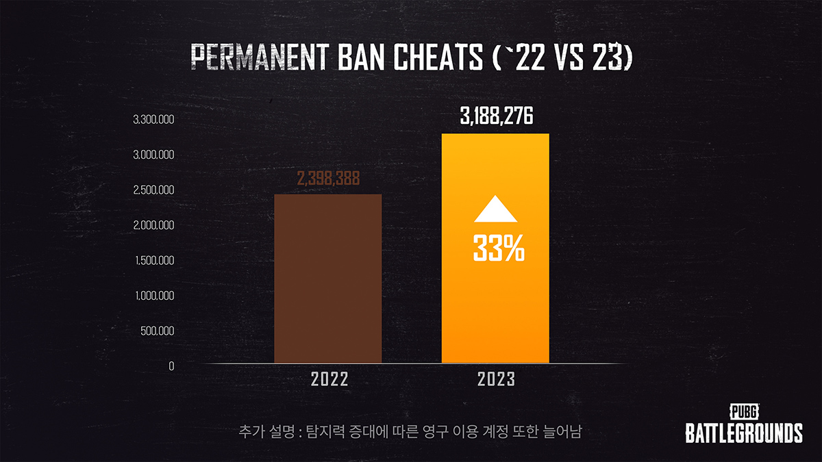В PUBG забанили более 3 миллионов читеров за 2023 год - изображение 1 В PUBG забанили более 3 миллионов читеров за 2023 год - фото 1