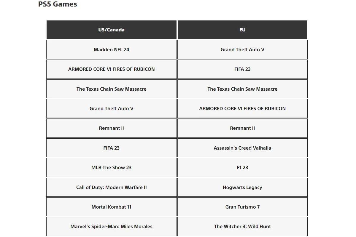 Sony назвала самые популярные августовские игры PS Store в США и Европе - фото 1