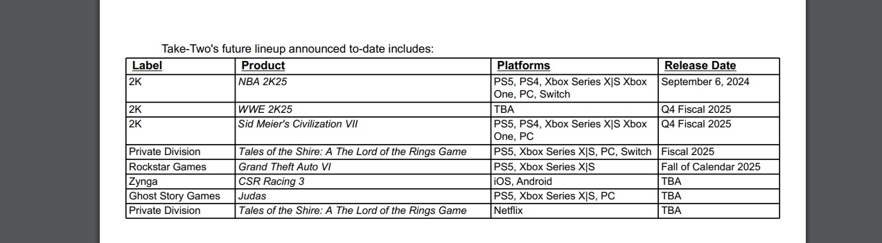 Take-Two подтвердила релизные окна GTA 6 и Civilization 7 в свежем отчёте - изображение 1 Take-Two подтвердила релизные окна GTA 6 и Civilization 7 в свежем отчёте - фото 1
