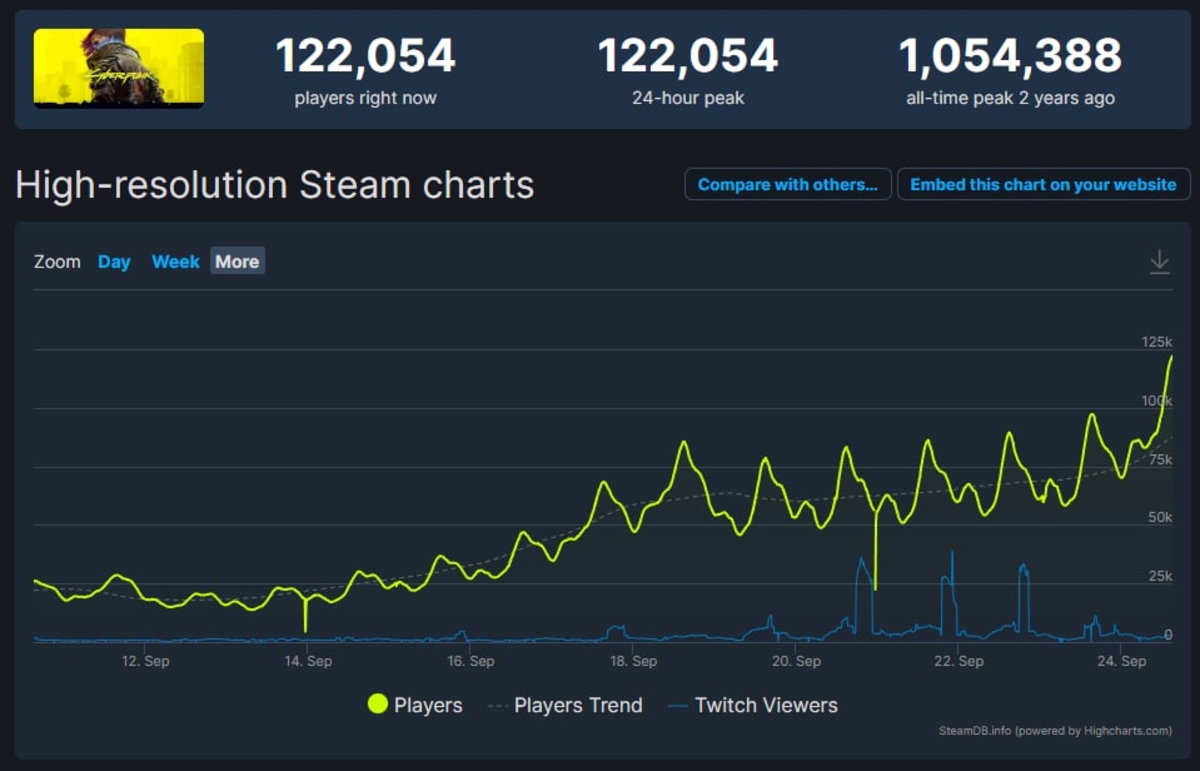Cyberpunk 2077 впервые набрал онлайн в 122 тыс. игроков в Steam за два года - изображение 1 Cyberpunk 2077 впервые набрал онлайн в 122 тыс. игроков в Steam за два года - фото 1
