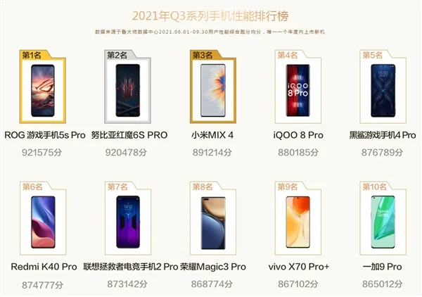 Популярный бенчмарк Master Lu назвал десятку самых производительных смартфонов - фото 1