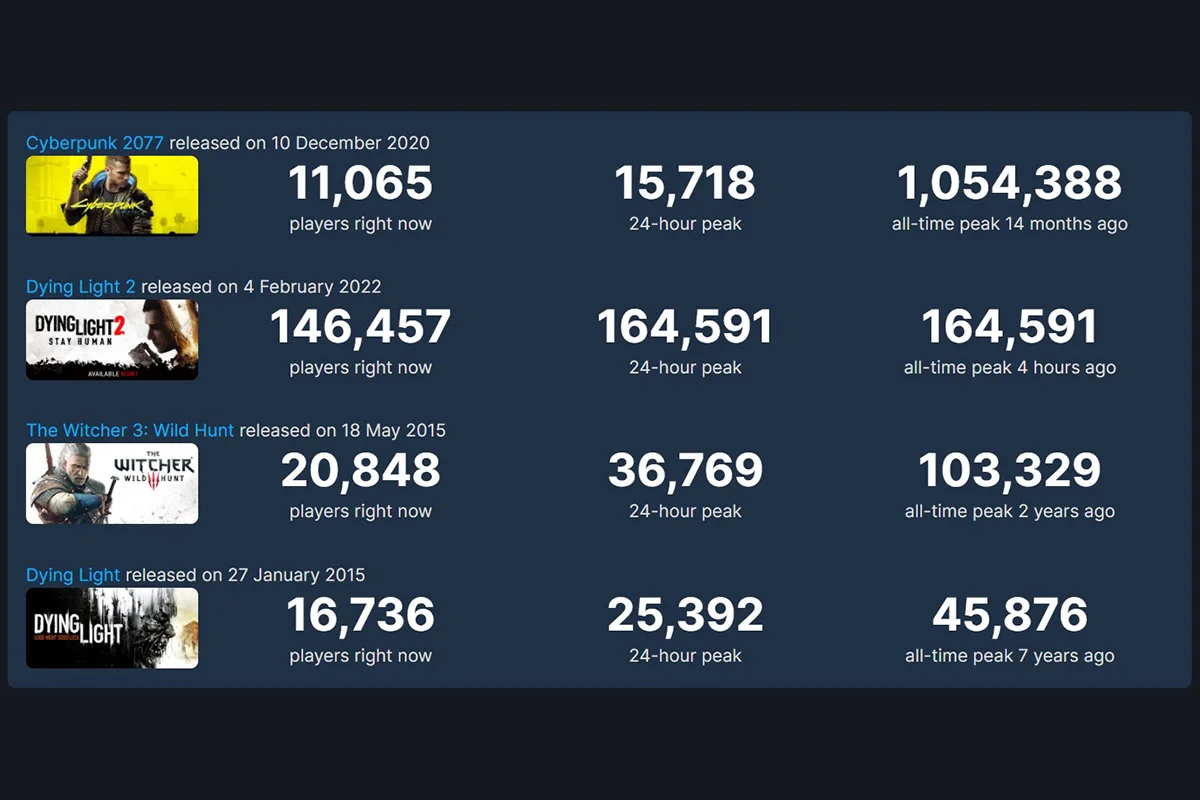 Пиковый суточный онлайн Dying Light 2 в Steam почти достиг 165 тысяч игроков - фото 1