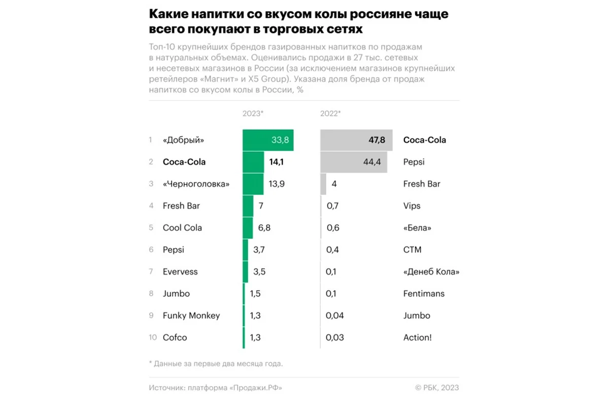 Газировки Coca-Cola остались в числе лидеров по продажам напитков в России - фото 1