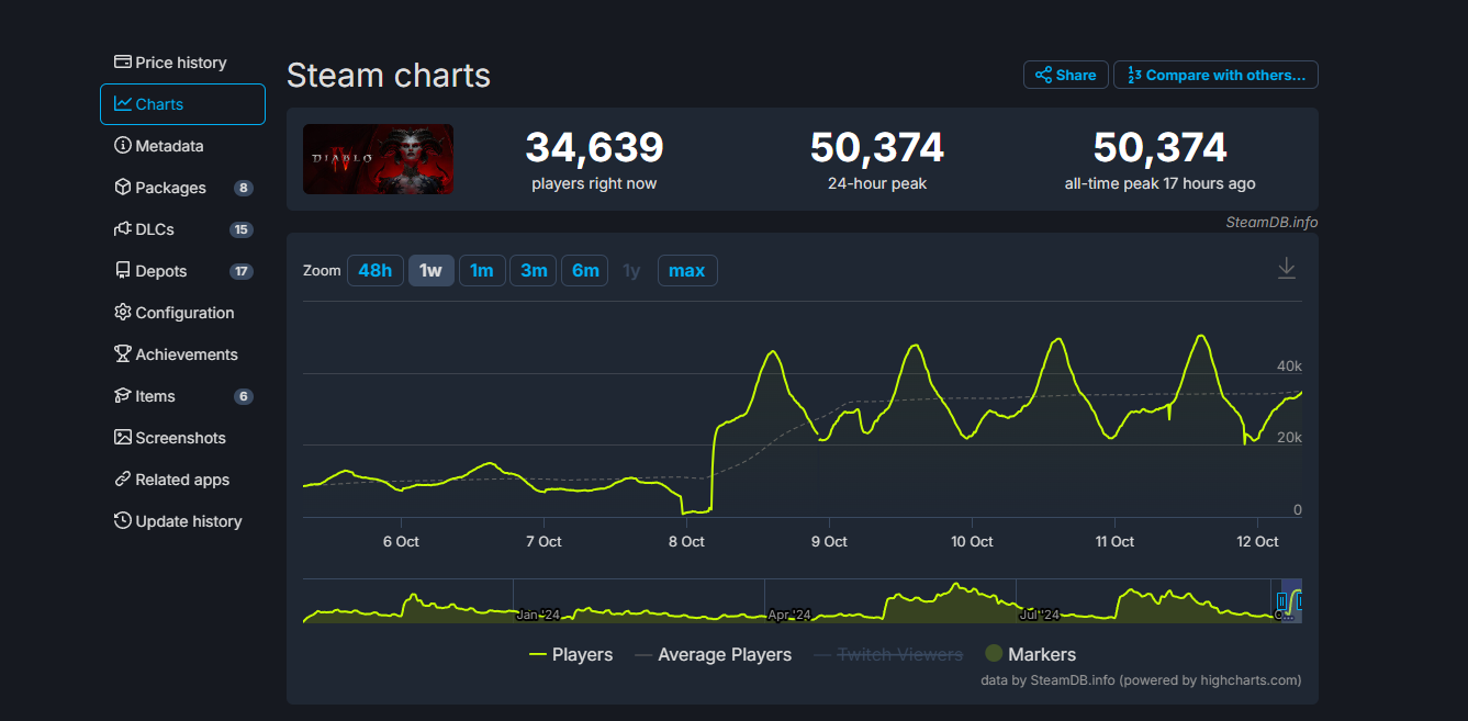 Пиковый онлайн Steam-версии Diablo 4 впервые превысил 50 тысяч человек - изображение 1 Пиковый онлайн Steam-версии Diablo 4 впервые превысил 50 тысяч человек - фото 1
