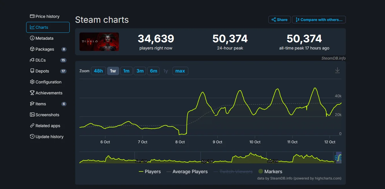 Пиковый онлайн Steam-версии Diablo 4 впервые превысил 50 тысяч человек - фото 1