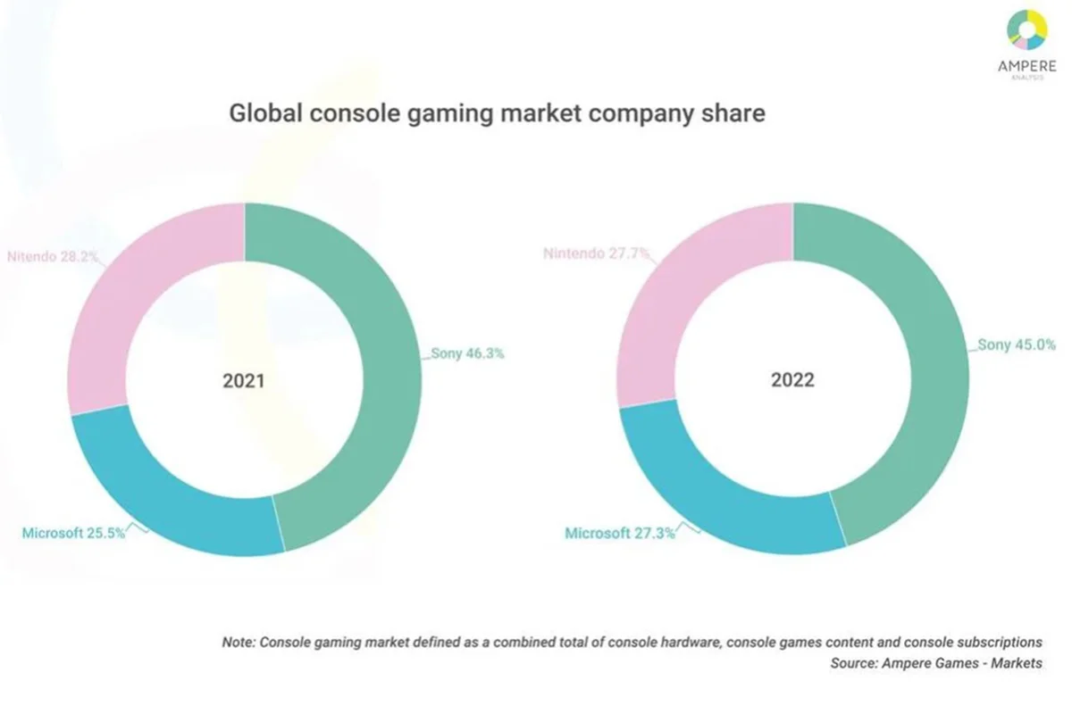 Аналитики назвали число проданных консолей Xbox Series к концу 2022 года - фото 1