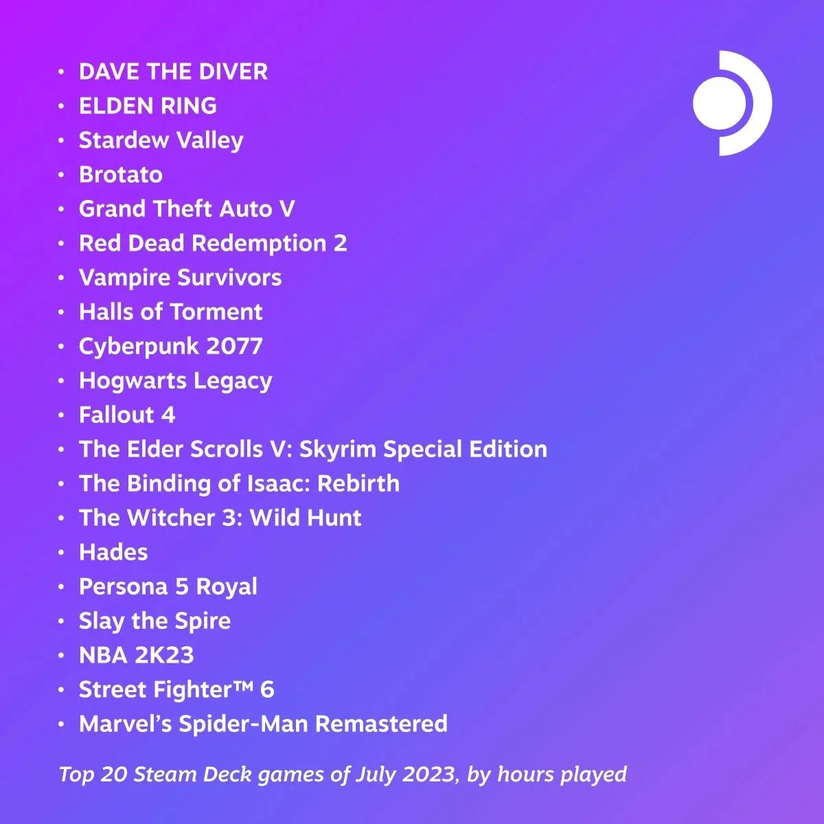 Dave the Diver оказалась популярнее Elden Ring в топе игр для Steam Deck за июль - фото 1