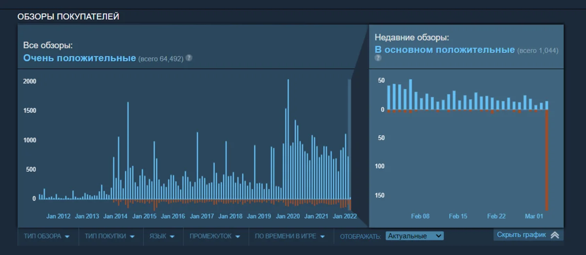 Пользователи Steam начали занижать рейтинги игр CD Projekt Red - фото 1