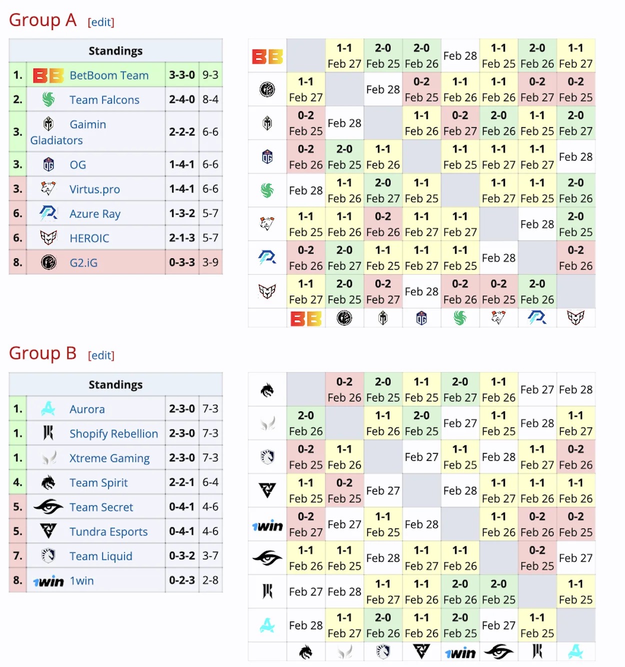 BetBoom Team досрочно вышла во второй раунд DreamLeague Season 22 по Dota 2 - изображение 1 BetBoom Team досрочно вышла во второй раунд DreamLeague Season 22 по Dota 2 - фото 1