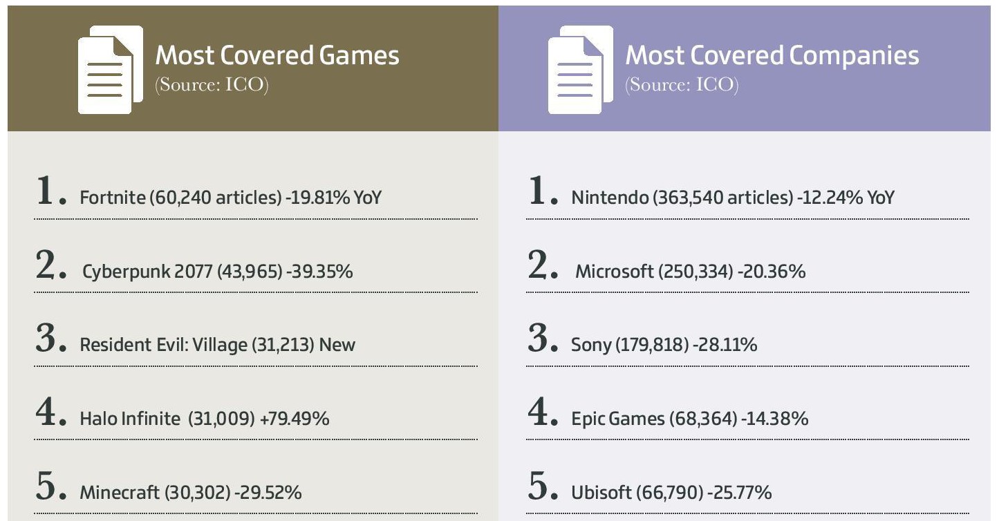 Fortnite и Cyberpunk 2077 стали самыми освещёнными играми в СМИ за 2021 год - фото 1