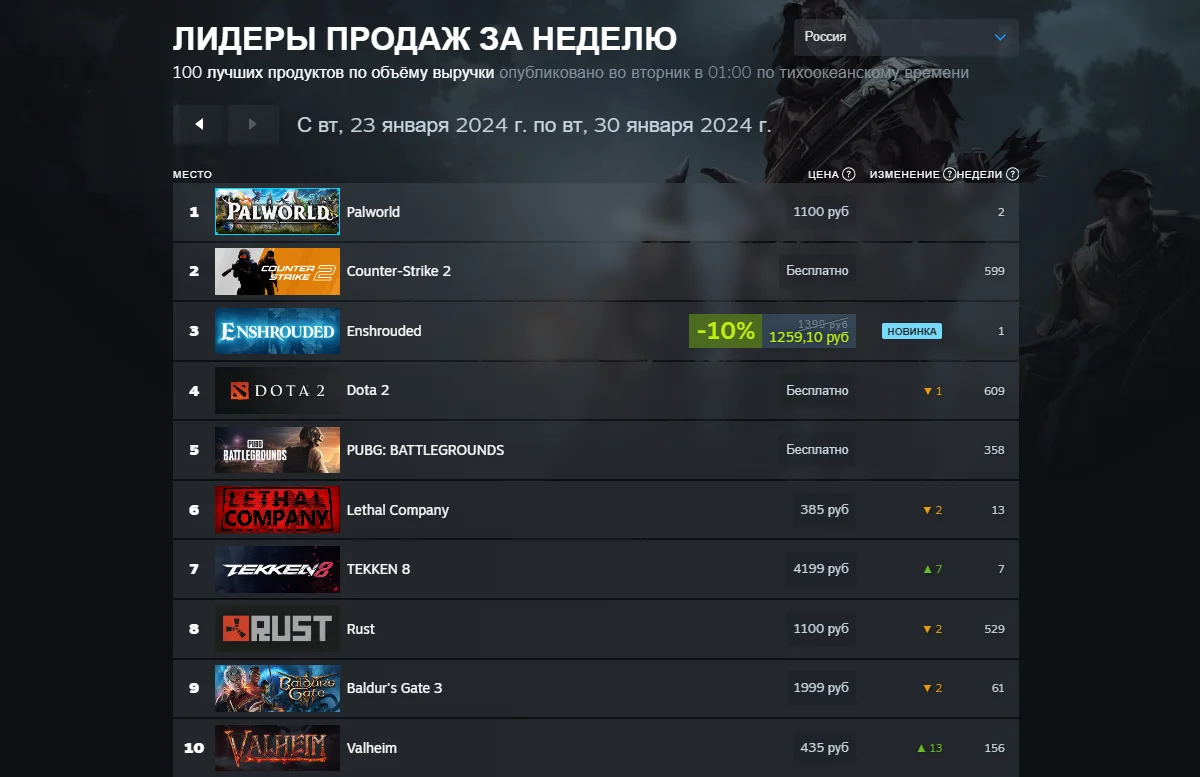 Palworld удержала лидерство по продажам в мировом и российском чарте Steam - фото 1