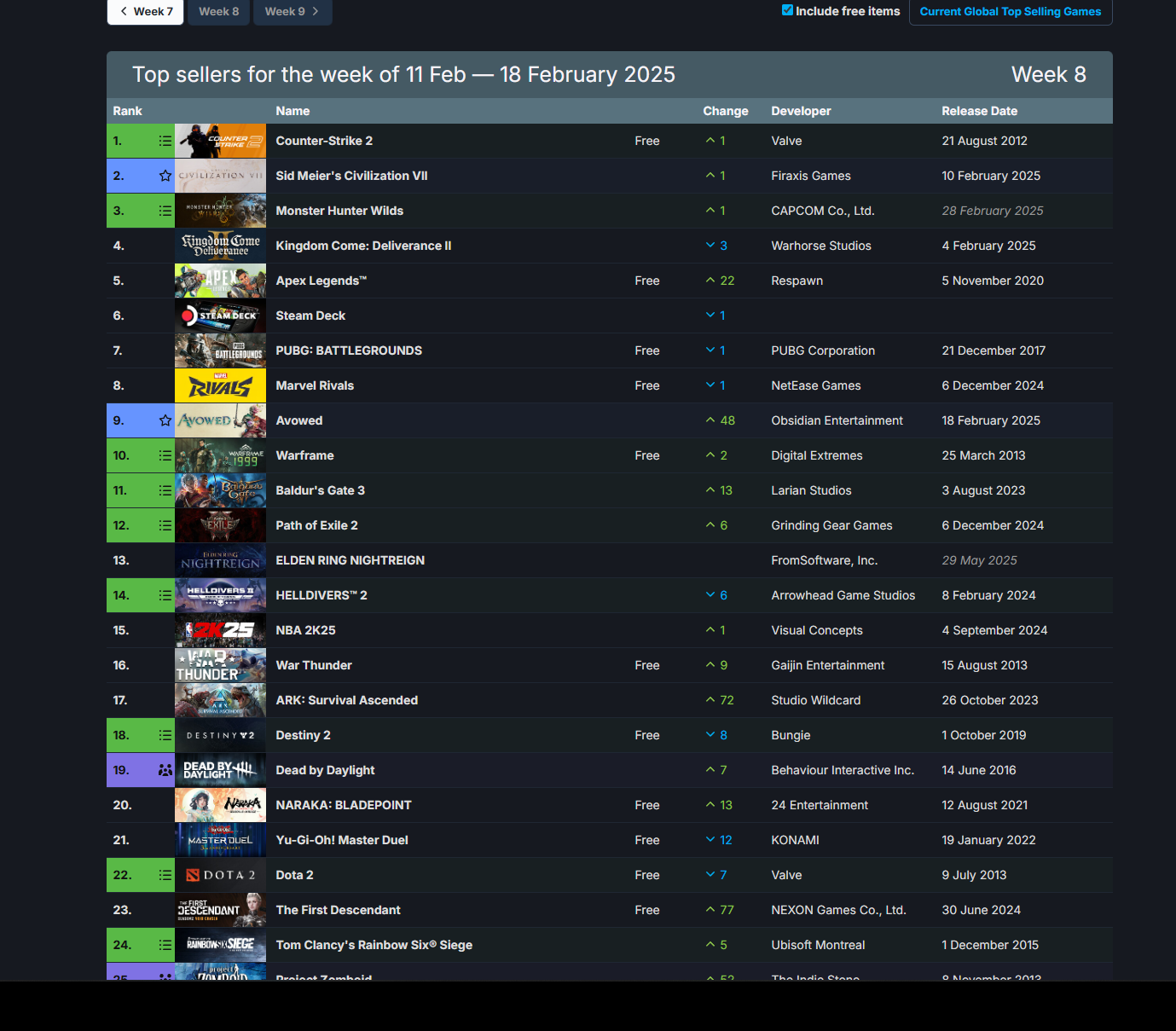 Civilization 7 стала лидером в еженедельном чарте Steam среди платных игр - изображение 1 Civilization 7 стала лидером в еженедельном чарте Steam среди платных игр - фото 1