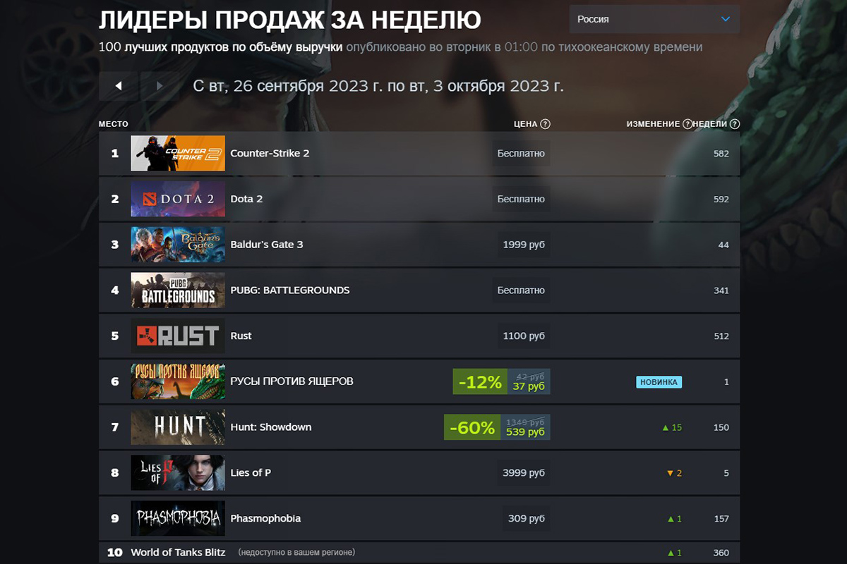 Cyberpunk 2077 и Phantom Liberty оказались в тройке лидеров чарта Steam - фото 1