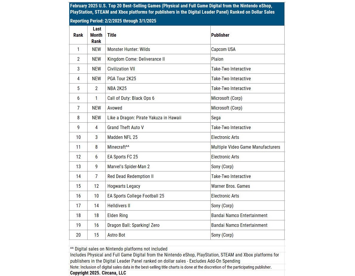 Monster Hunter Wilds стала самой продаваемой игрой февраля в США - фото 1