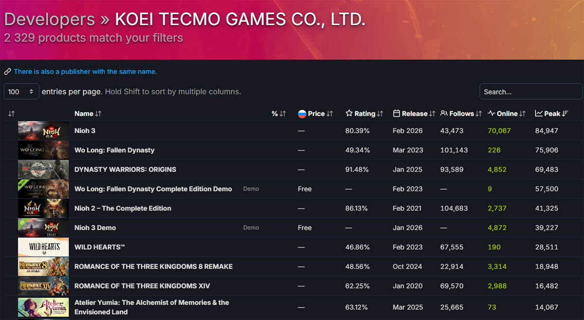 Экшен Nioh 3 поставил рекорд по пиковому онлайну в Steam среди игр Koei Tecmo - фото 2