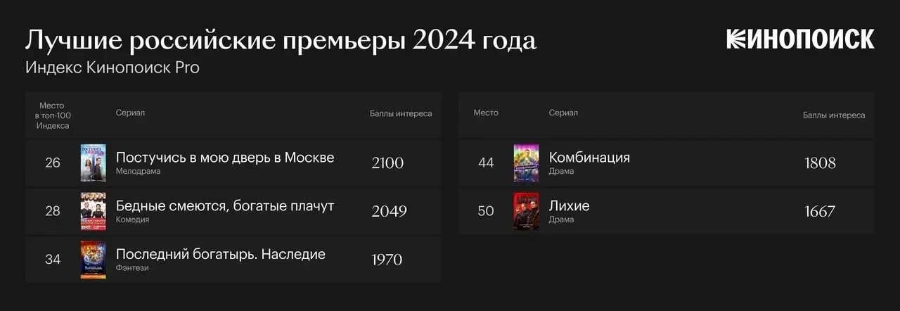 «Слово пацана» — самый популярный сериал у жителей России за 2024 год - фото 3