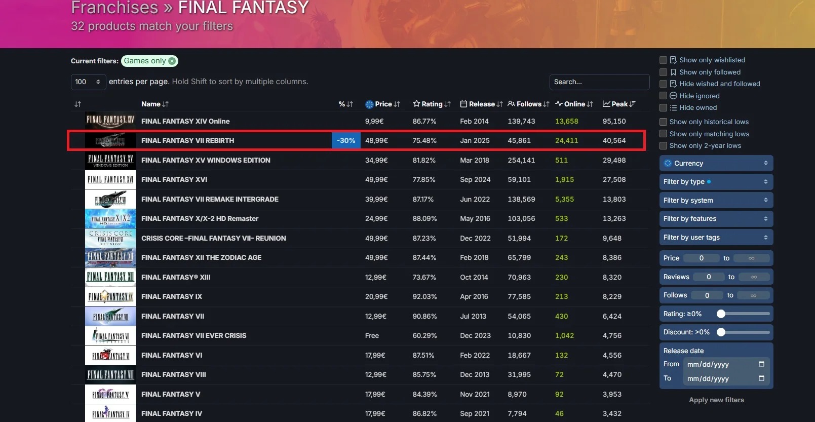 Пиковый онлайн Final Fantasy 7 Rebirth в Steam превысил более 40 тысяч пользователей - изображение 1 Пиковый онлайн Final Fantasy 7 Rebirth в Steam превысил более 40 тысяч пользователей - фото 1