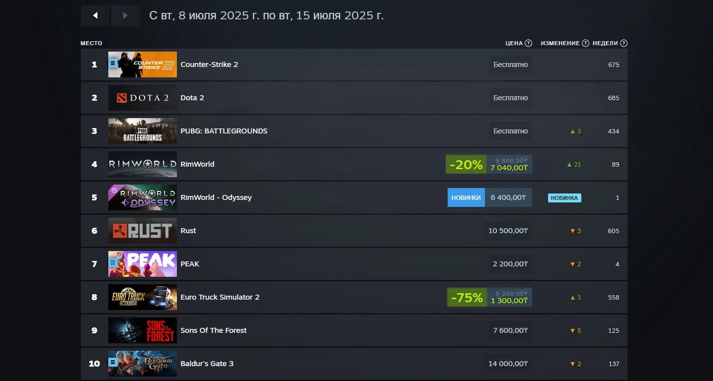 RimWorld оказалась в топе чарта Steam благодаря выходу аддона Odyssey - фото 1