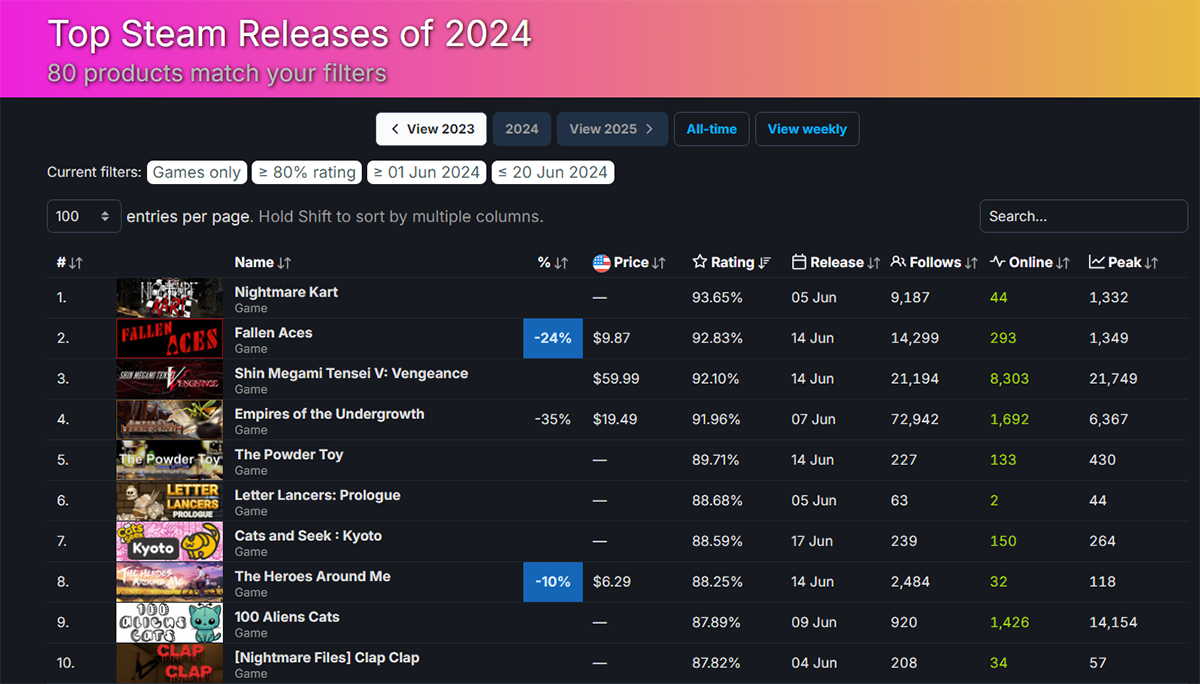 Вдохновлённая Bloodborne гонка Nightmare Kart возглавила топ игр Steam за июнь - фото 2