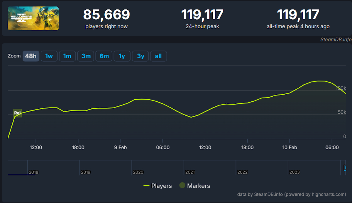 Скриншот «Канобу» // steamdb.info