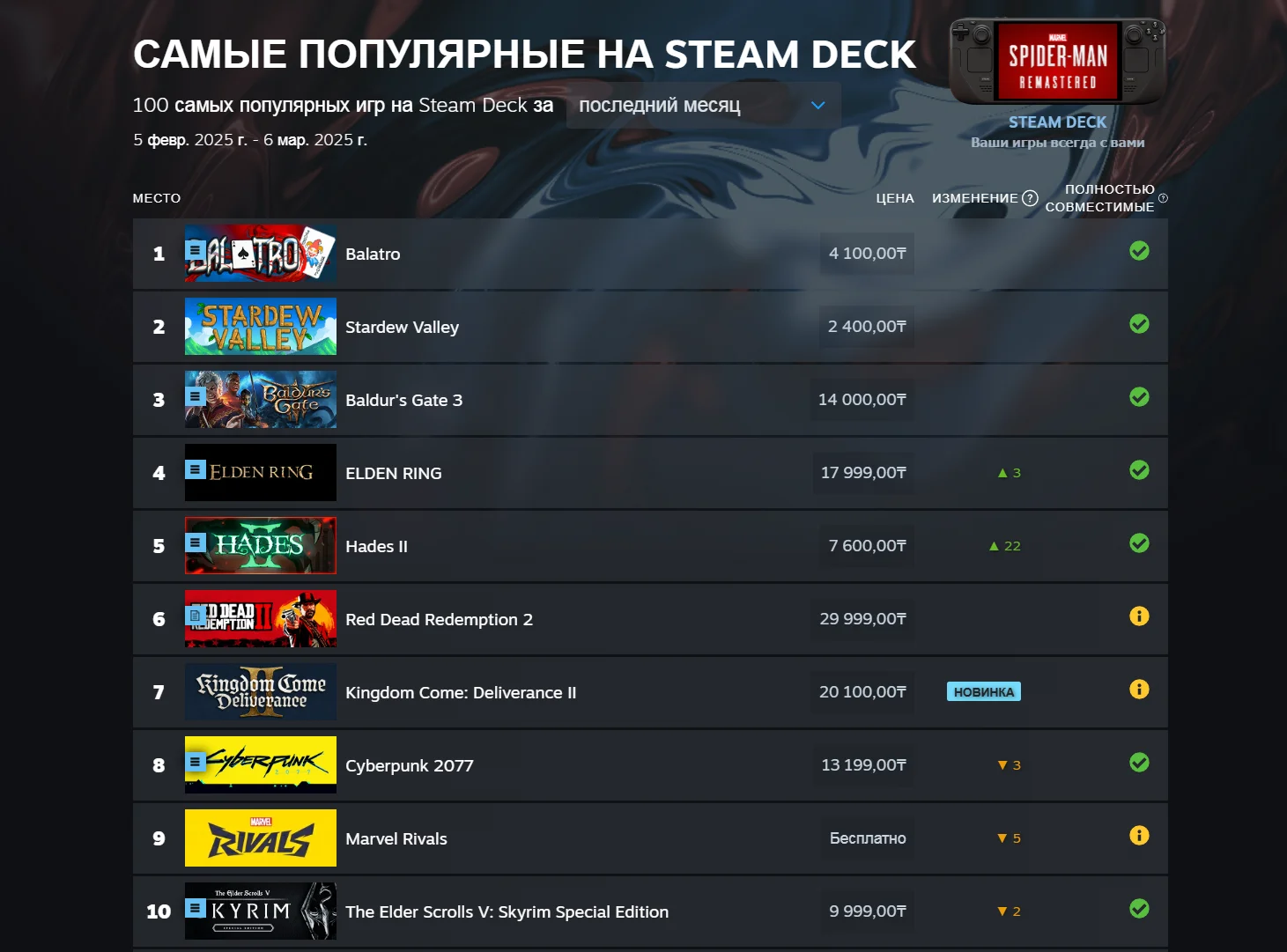 Balatro заняла первую строчку в топе самых популярных игр на Steam Deck в феврале - фото 1