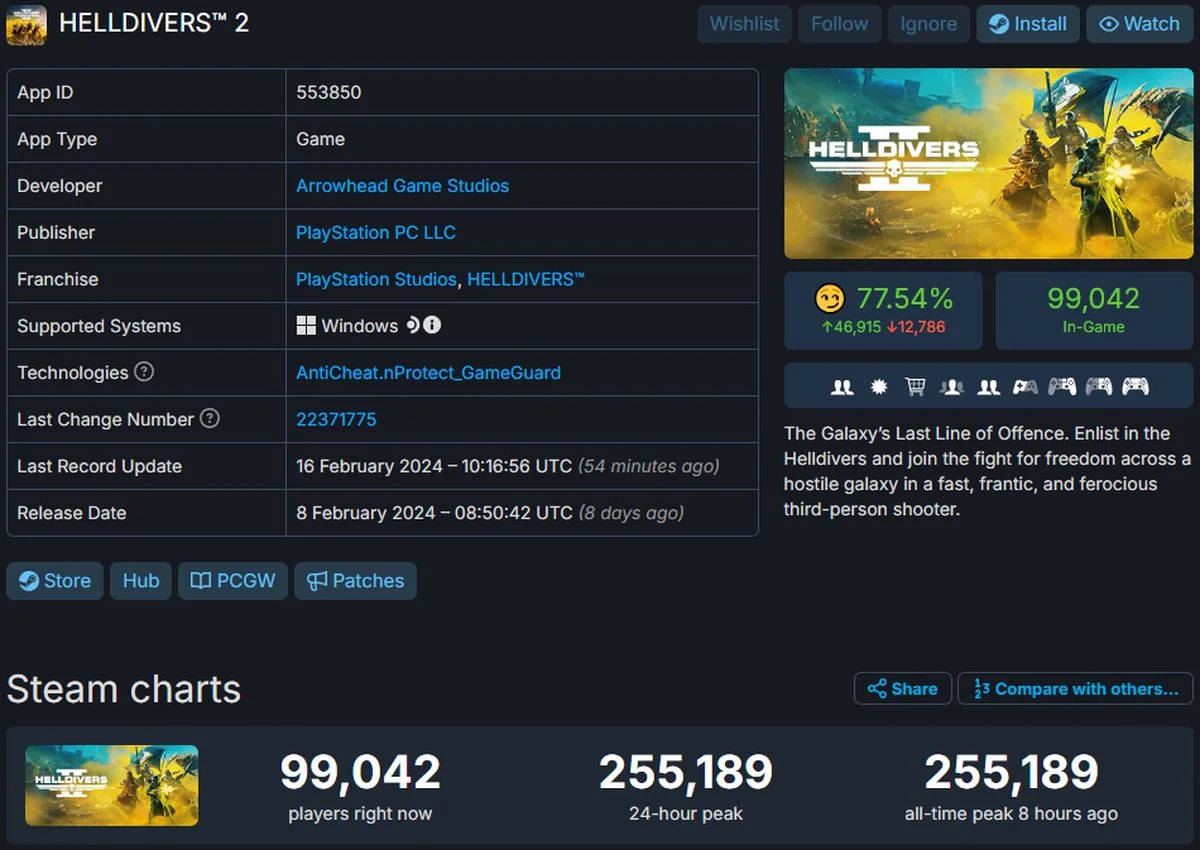 Пиковый онлайн Helldivers 2 в Steam перевалил за 255 тысяч - фото 1