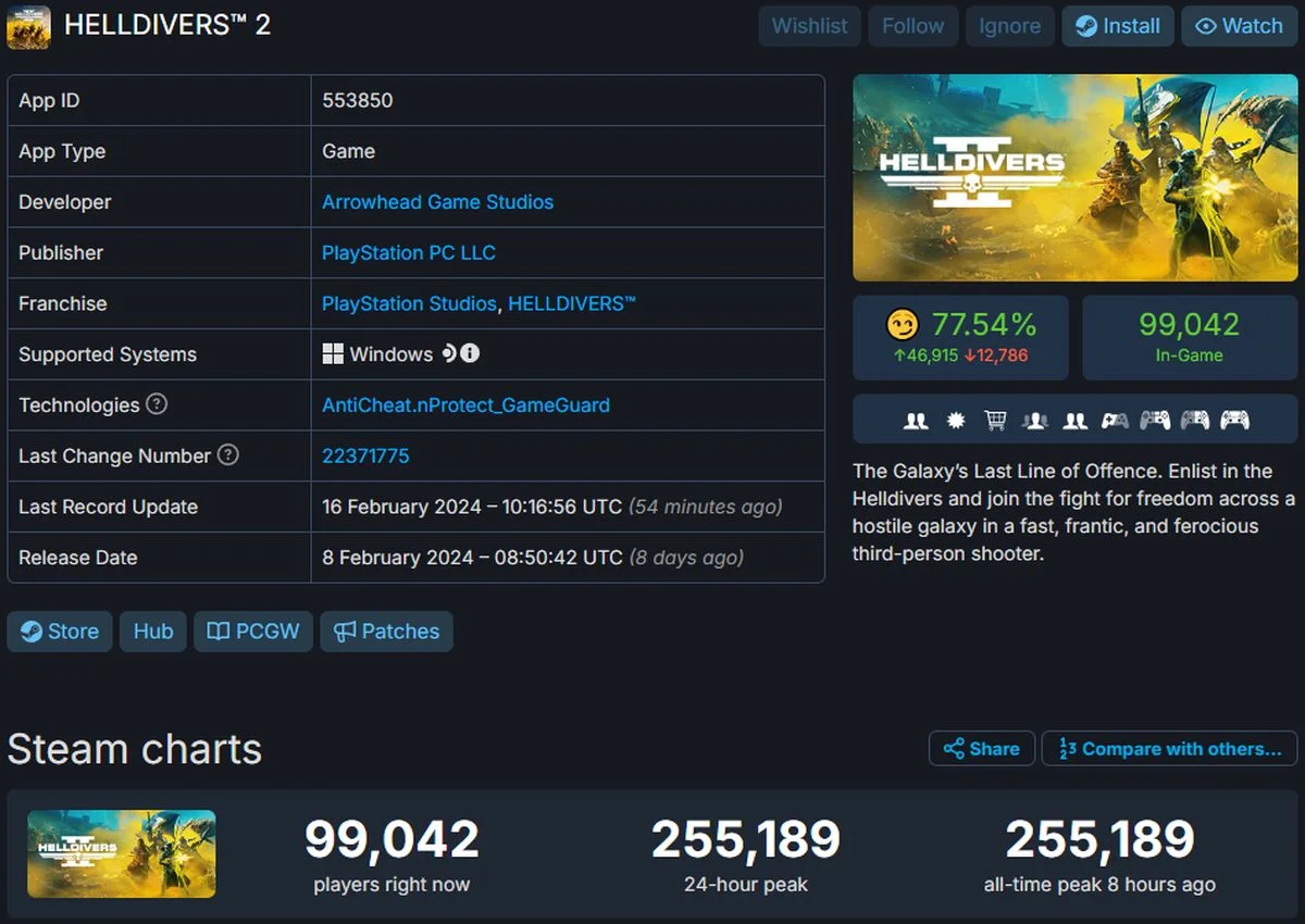 Пиковый онлайн Helldivers 2 в Steam перевалил за 255 тысяч | Канобу