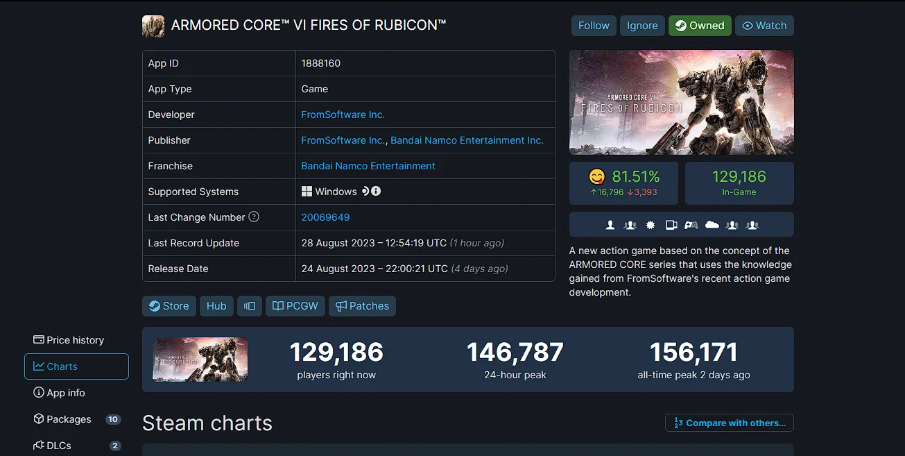 Релиз Armored Core 6 стал вторым самым успешным для игр FromSoftware в Steam - фото 1