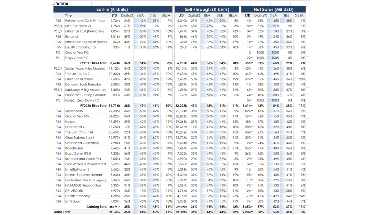 В сеть утекли данные по продажам PlayStation-эксклюзивов - фото 1