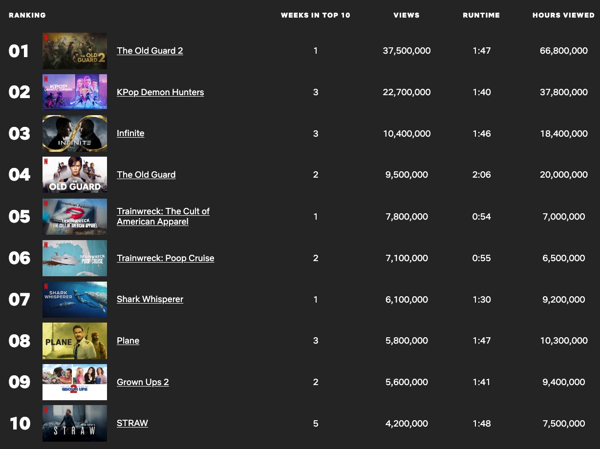 3-й сезон «Игры в кальмара» продолжает ставить рекорды на Netflix - изображение 2 3-й сезон «Игры в кальмара» продолжает ставить рекорды на Netflix - фото 2